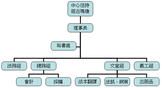 組織圖